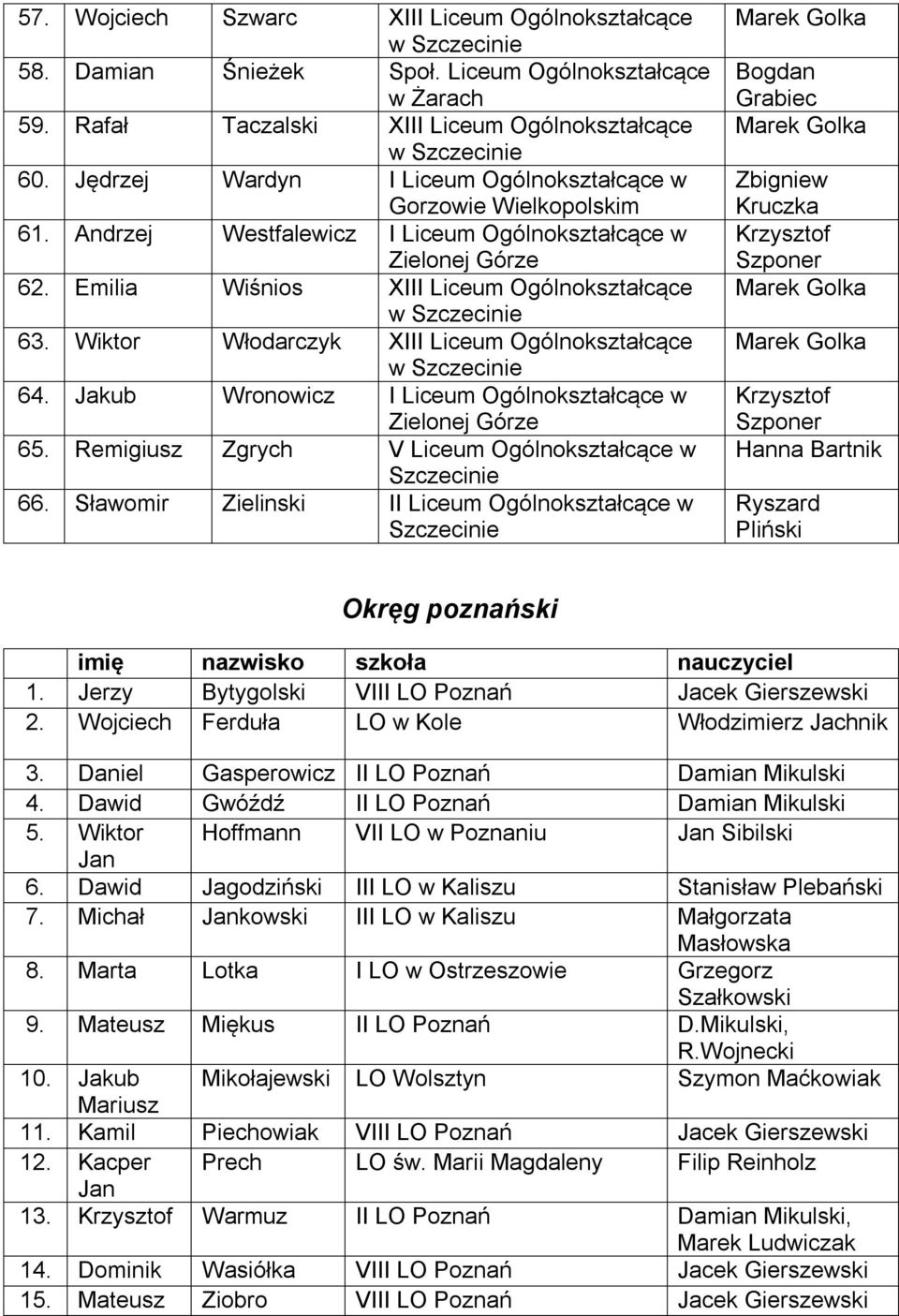Wiktor Włodarczyk XIII Liceum Ogólnokształcące 64. Jakub Wronowicz I Liceum Ogólnokształcące w Zielonej Górze 65. Remigiusz Zgrych V Liceum Ogólnokształcące w Szczecinie 66.