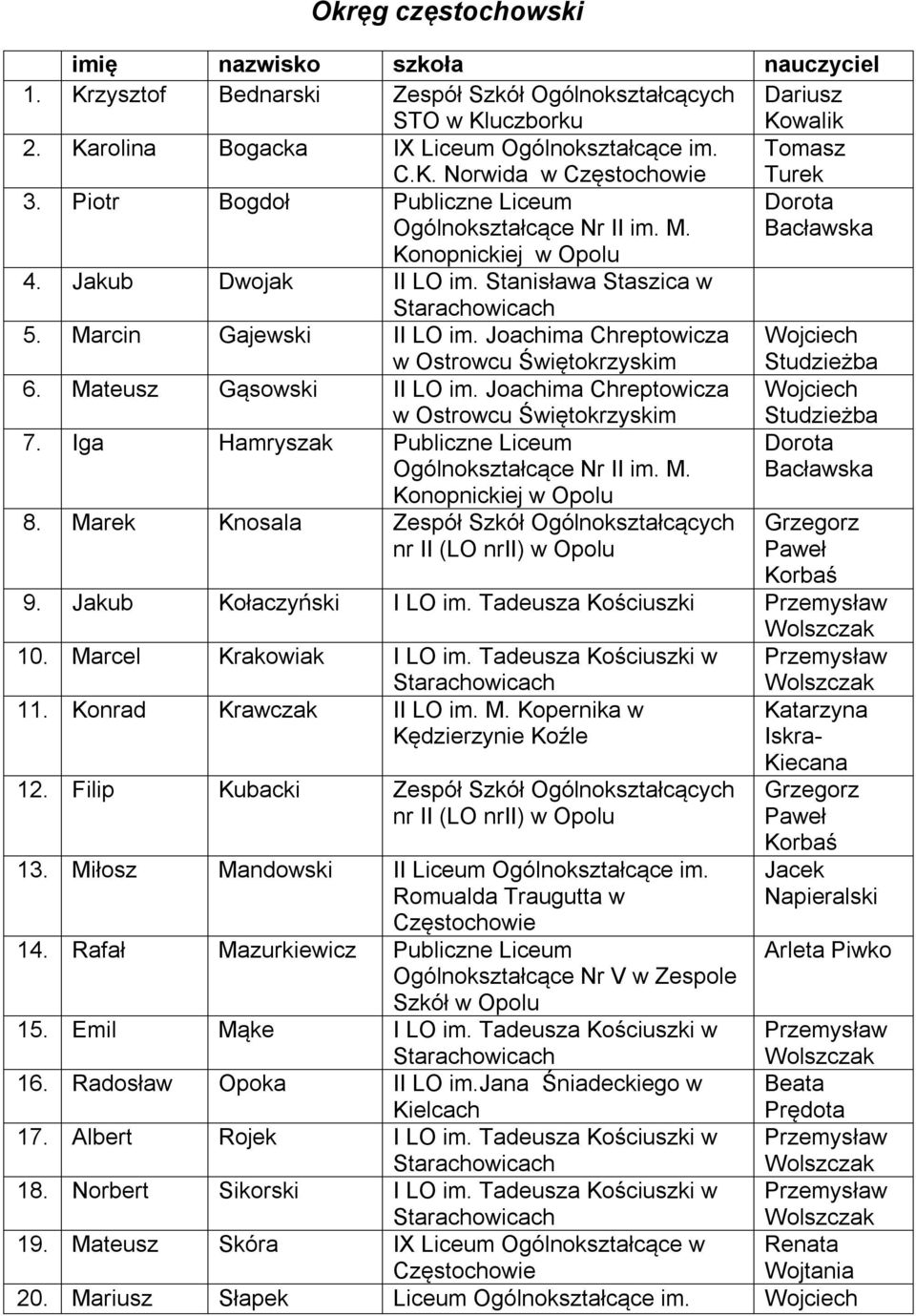 Joachima Chreptowicza w Ostrowcu Świętokrzyskim Wojciech Studzieżba 6. Mateusz Gąsowski II LO im. Joachima Chreptowicza Wojciech w Ostrowcu Świętokrzyskim 7.