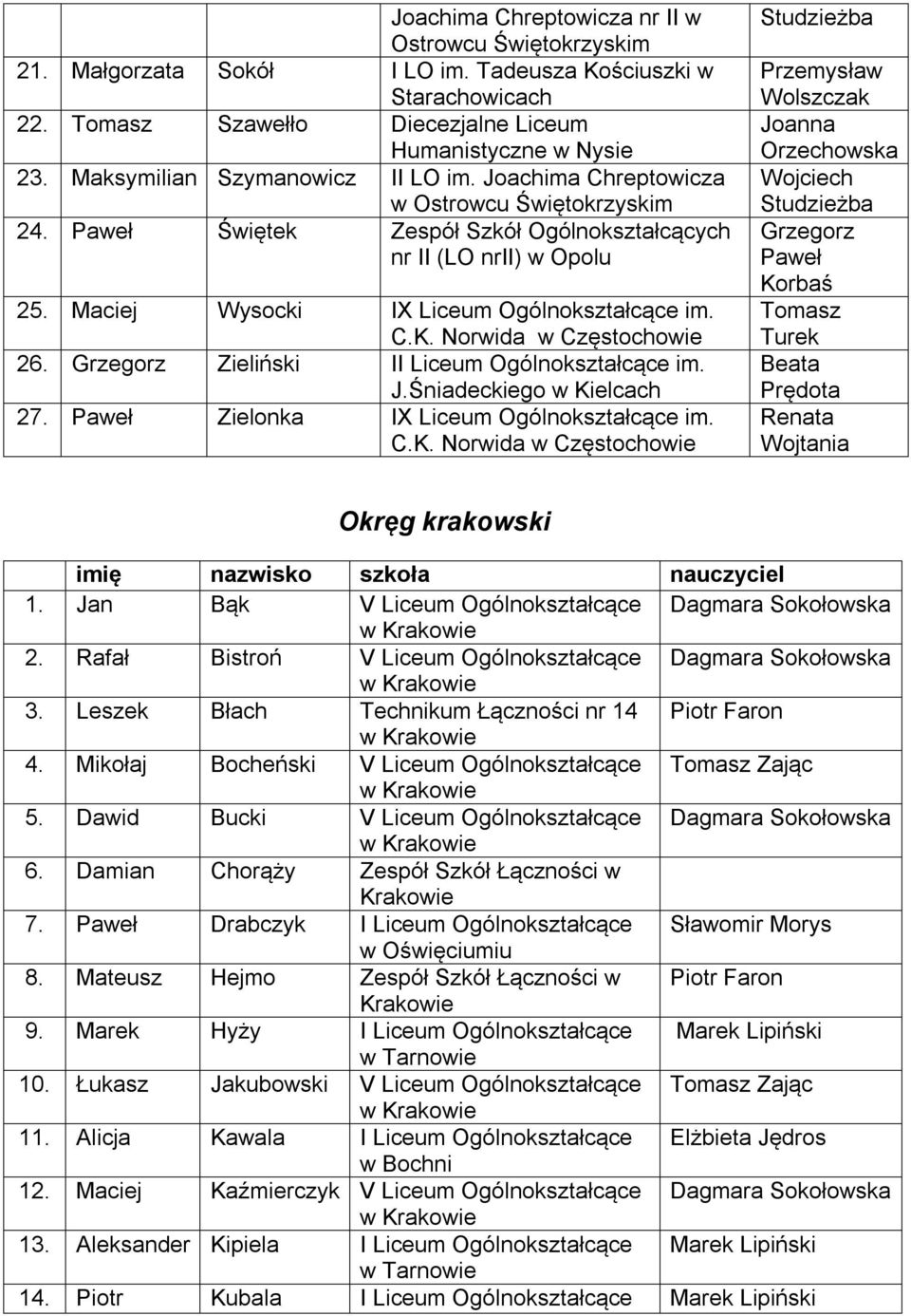 Maciej Wysocki IX Liceum Ogólnokształcące im. C.K.