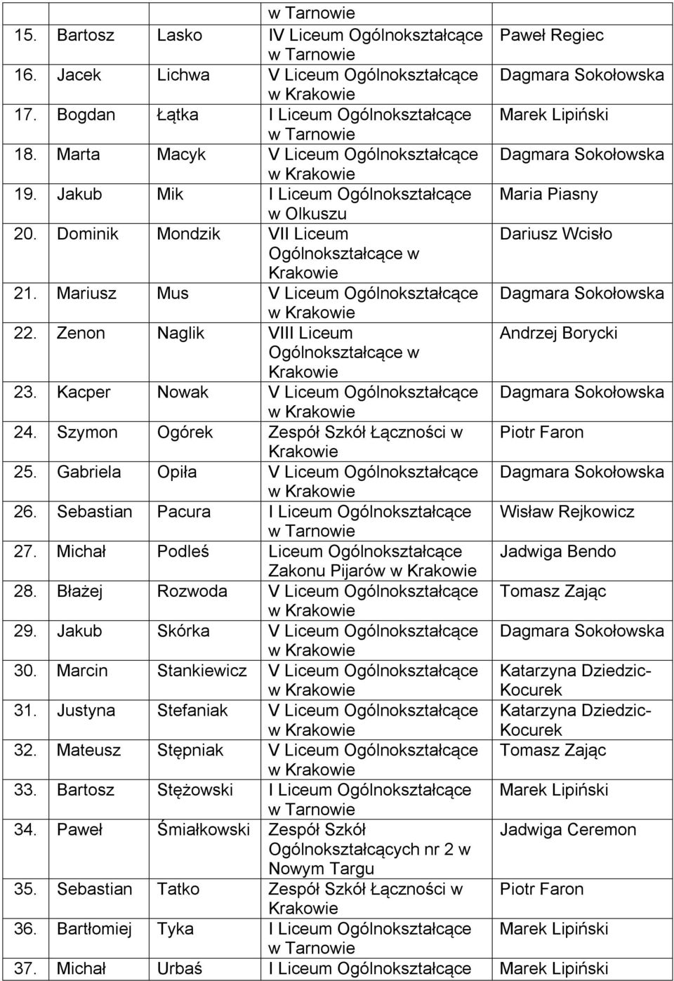 Zenon Naglik VIII Liceum Ogólnokształcące w Krakowie 23. Kacper Nowak V Liceum Ogólnokształcące 24. Szymon Ogórek Zespół Szkół Łączności w Krakowie 25. Gabriela Opiła V Liceum Ogólnokształcące 26.