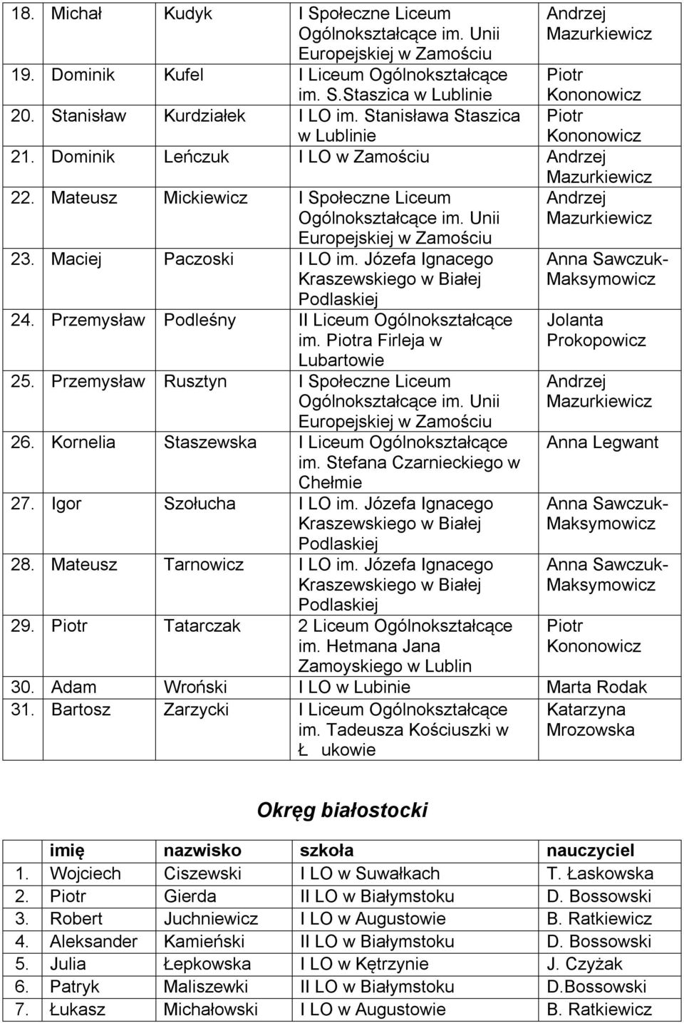 Unii Europejskiej w Zamościu 23. Maciej Paczoski I LO im. Józefa Ignacego Kraszewskiego w Białej Podlaskiej 24. Przemysław Podleśny II Liceum Ogólnokształcące im. Piotra Firleja w Lubartowie 25.