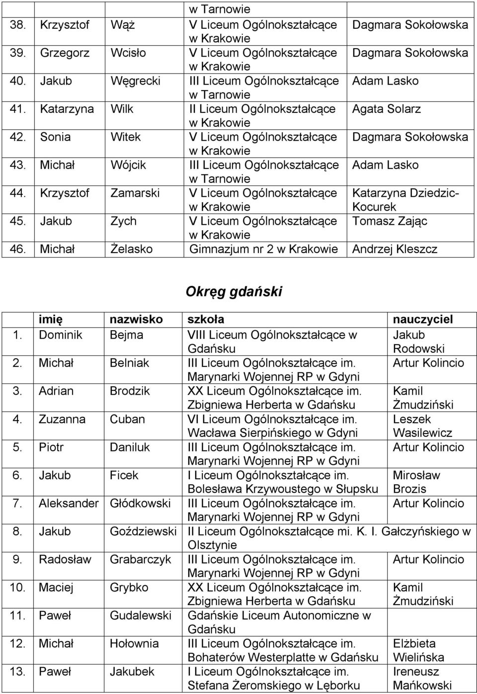 Michał Wójcik III Liceum Ogólnokształcące Adam Lasko w Tarnowie 44. Krzysztof Zamarski V Liceum Ogólnokształcące Katarzyna Dziedzic- Kocurek 45. Jakub Zych V Liceum Ogólnokształcące Tomasz Zając 46.