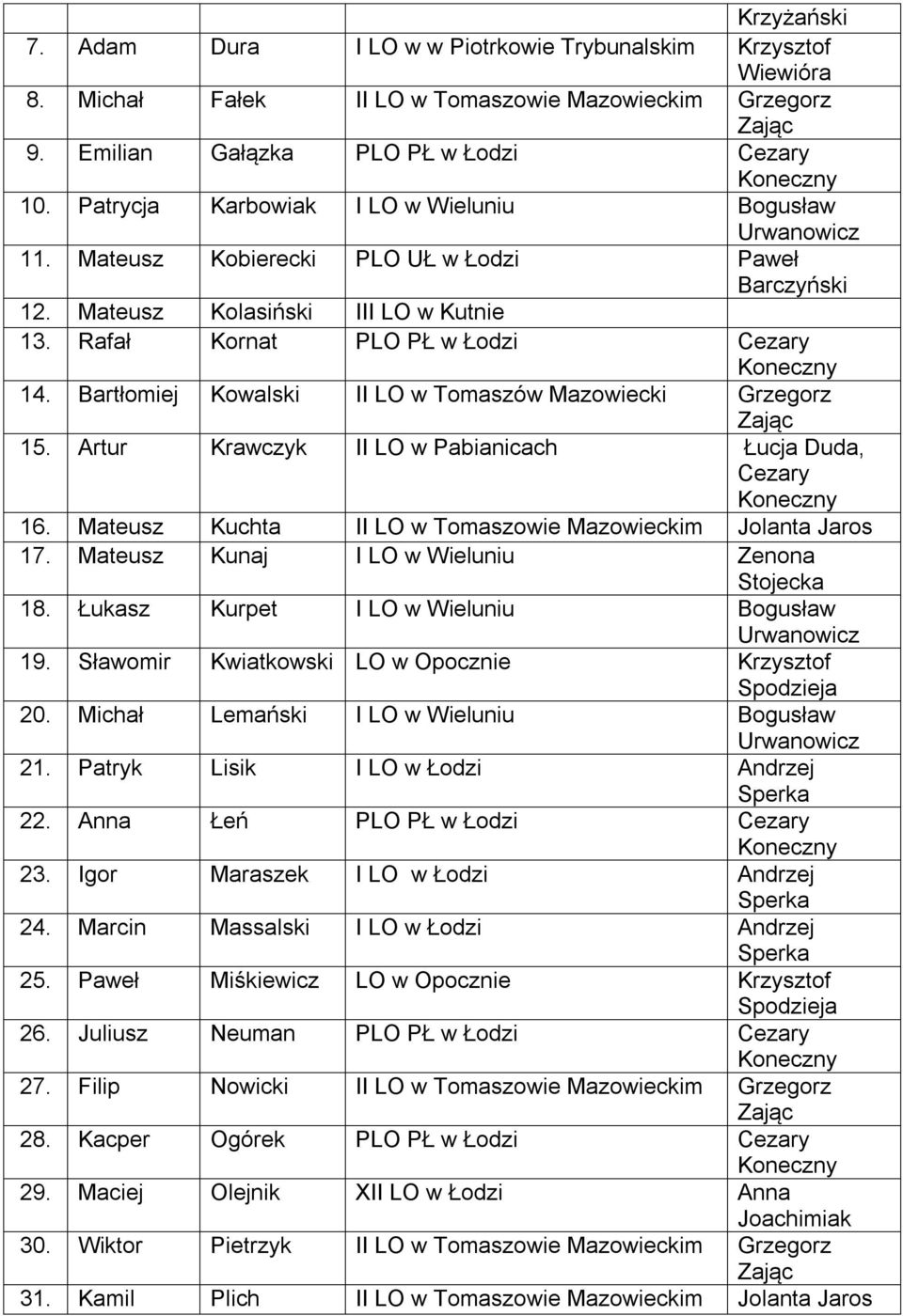 Bartłomiej Kowalski II LO w Tomaszów Mazowiecki Zając 15. Artur Krawczyk II LO w Pabianicach Łucja Duda, Cezary Koneczny 16. Mateusz Kuchta II LO w Tomaszowie Mazowieckim Jolanta Jaros 17.
