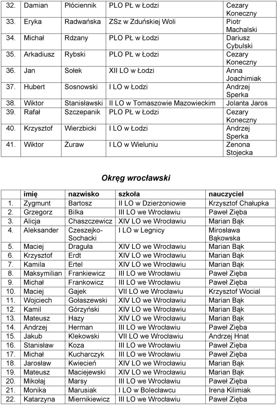 Wiktor Stanisławski II LO w Tomaszowie Mazowieckim Jolanta Jaros 39. Rafał Szczepanik PLO PŁ w Łodzi Cezary Koneczny 40. Krzysztof Wierzbicki I LO w Łodzi Andrzej Sperka 41.
