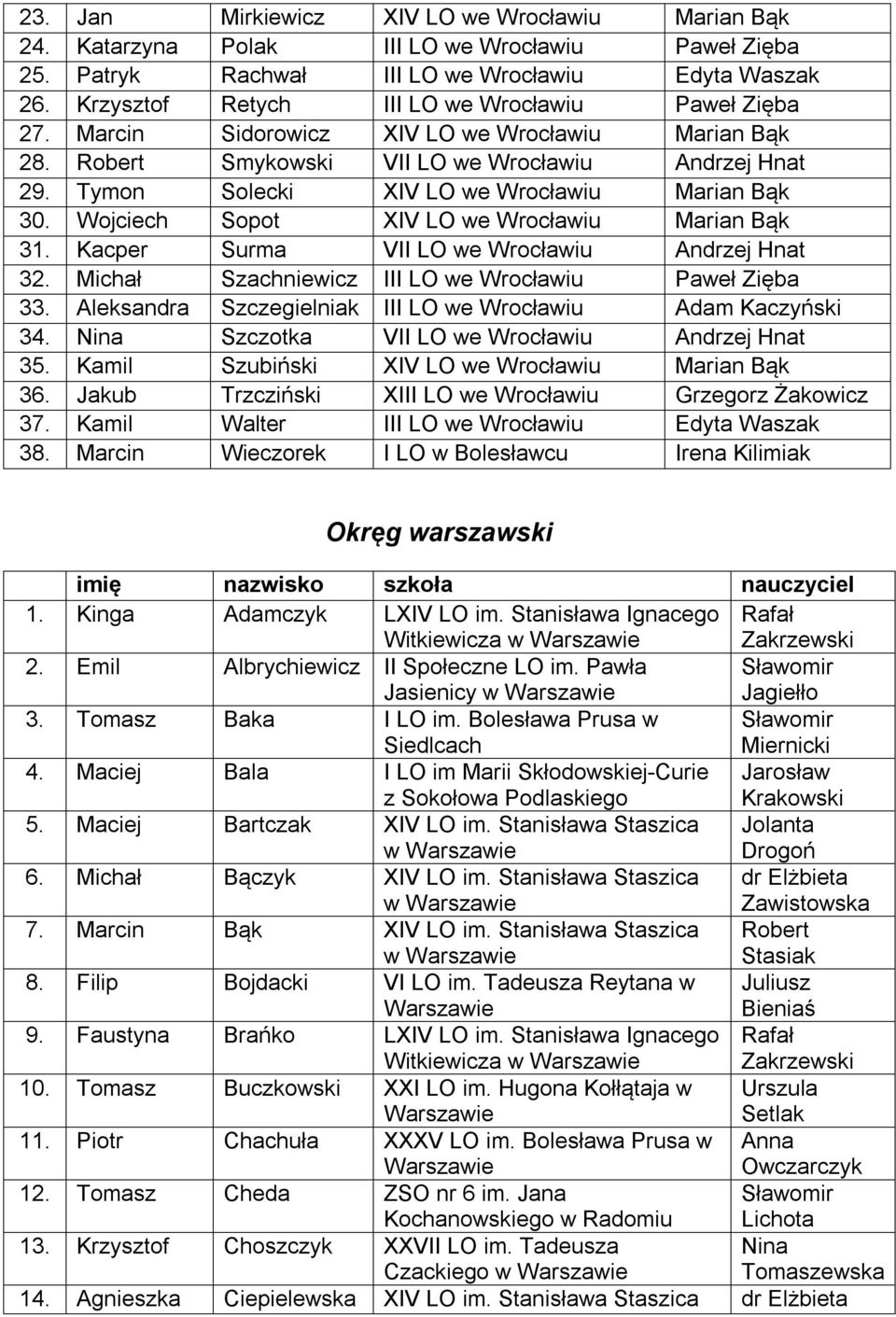 Tymon Solecki XIV LO we Wrocławiu Marian Bąk 30. Wojciech Sopot XIV LO we Wrocławiu Marian Bąk 31. Kacper Surma VII LO we Wrocławiu Andrzej Hnat 32.