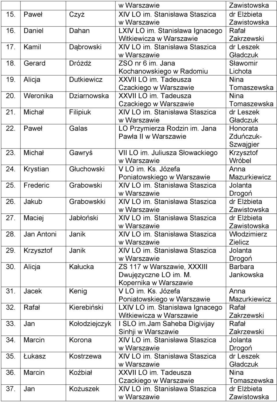 Paweł Galas LO Przymierza Rodzin im. Jana Pawła II 23. Michał Gawryś VII LO im. Juliusza Słowackiego 24. Krystian Głuchowski V LO im. Ks. Józefa Poniatowskiego 25. Frederic Grabowski XIV LO im.