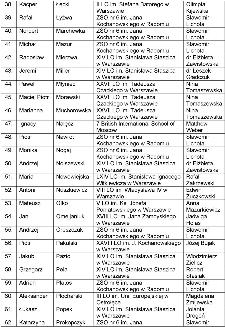 Stanisława Staszica dr Leszek Gładczuk 44. Paweł Młyniec XXVII LO im. Tadeusza Czackiego Nina Tomaszewska 45. Maciej Piotr Morawski XXVII LO im. Tadeusza Czackiego Nina Tomaszewska 46.