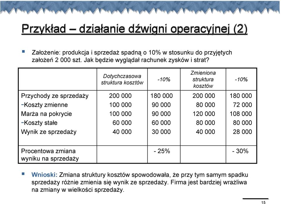 pokrycie 100 000 90 000 120 000 108 000 -Koszty stałe 60 000 60 000 80 000 80 000 Wynik ze sprzedaży 40 000 30 000 40 000 28 000 Procentowa zmiana wyniku na sprzedaży - 25% - 30%