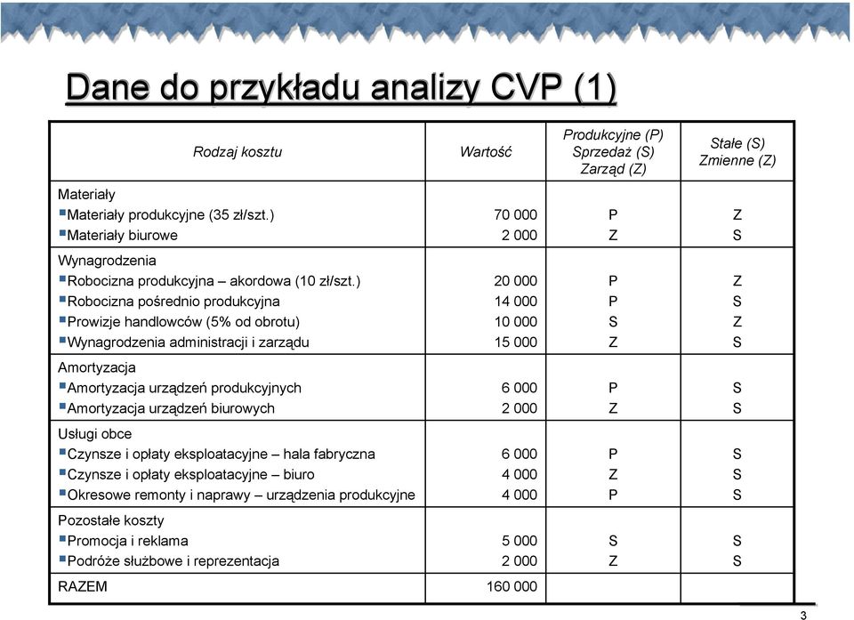 ) Robocizna pośrednio produkcyjna Prowizje handlowców (5% od obrotu) Wynagrodzenia administracji i zarządu 20 000 14 000 10 000 15 000 P P Z Z Z Amortyzacja Amortyzacja urządzeń