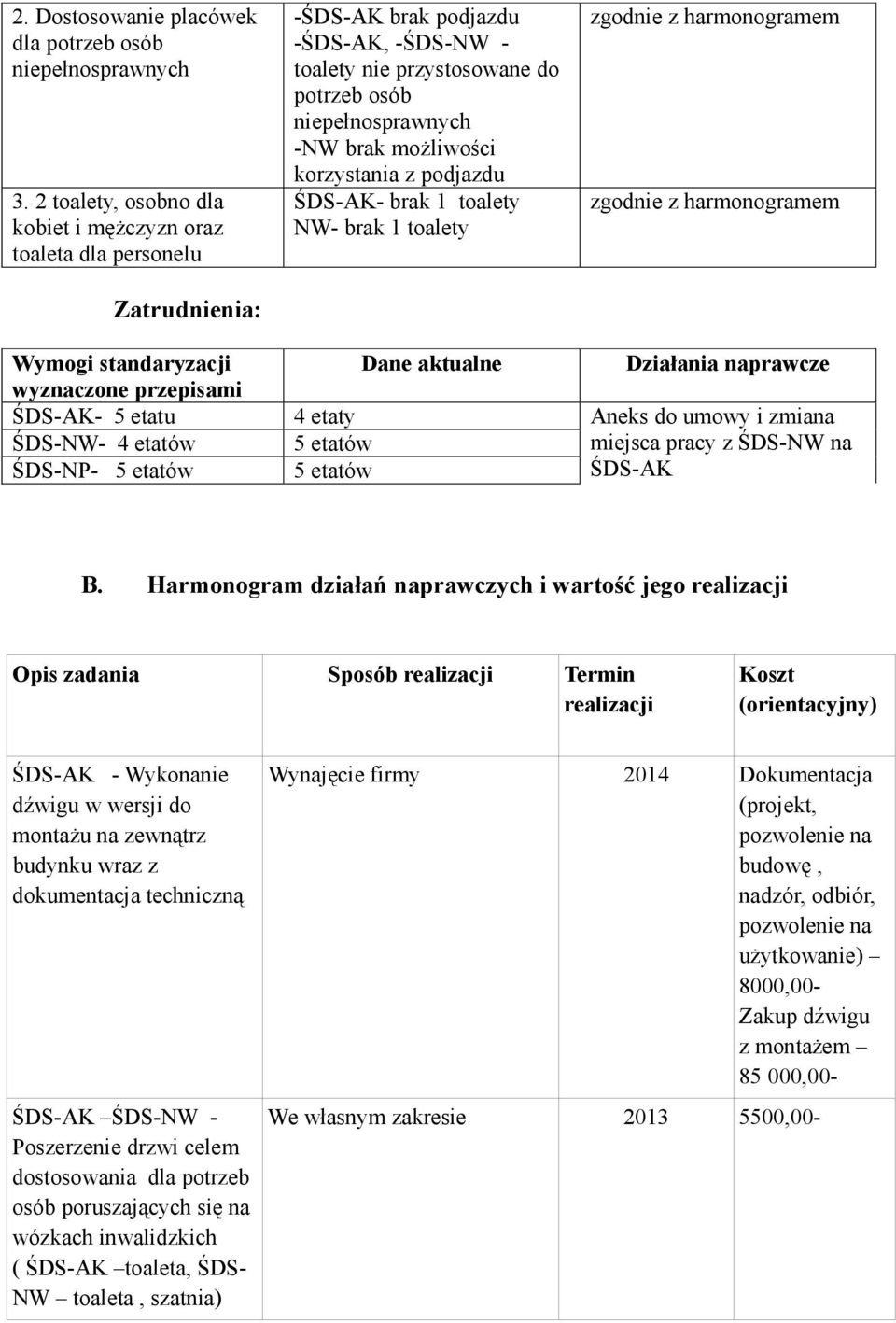 -ŚDS-AK, -ŚDS-NW - toalety nie przystosowane do potrzeb osób niepełnosprawnych -NW brak możliwości korzystania z podjazdu ŚDS-AK- brak 1 toalety NW- brak 1 toalety 4 etaty 5 etatów 5 etatów Dane