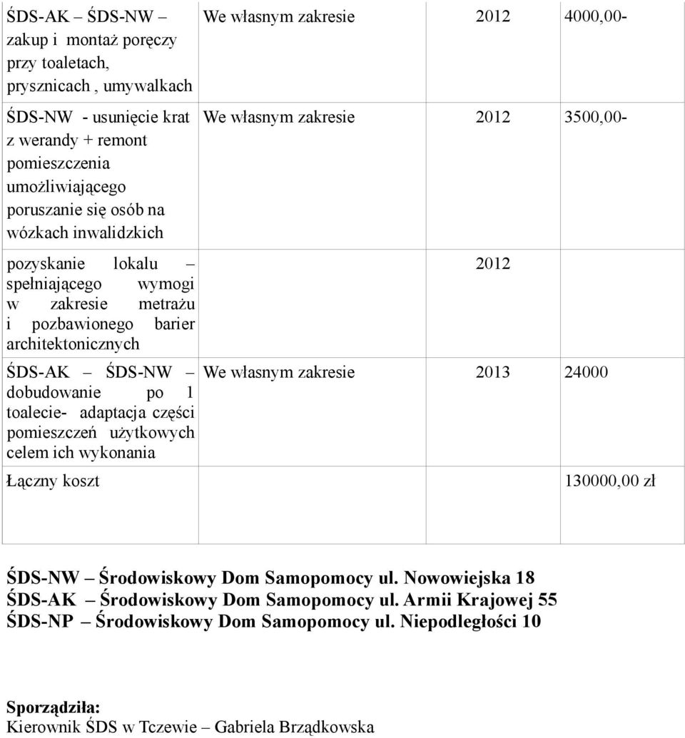 użytkowych celem ich wykonania Łączny koszt We własnym zakresie 2012 4000,00- We własnym zakresie 2012 3500,00-2012 We własnym zakresie 2013 24000 130000,00 zł ŚDS-NW Środowiskowy Dom