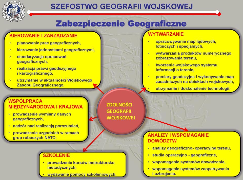 Zabezpieczenie Geograficzne WYTWARZANIE opracowywanie map lądowych, lotniczych i specjalnych, wytwarzania produktów numerycznego zobrazowania terenu, tworzenie wojskowego systemu informacji o