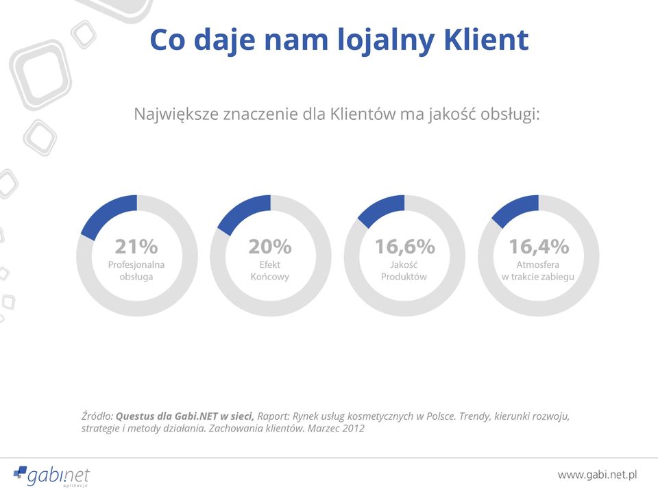 NET w sieci, Raport: Rynek usług kosmetycznych w Polsce.