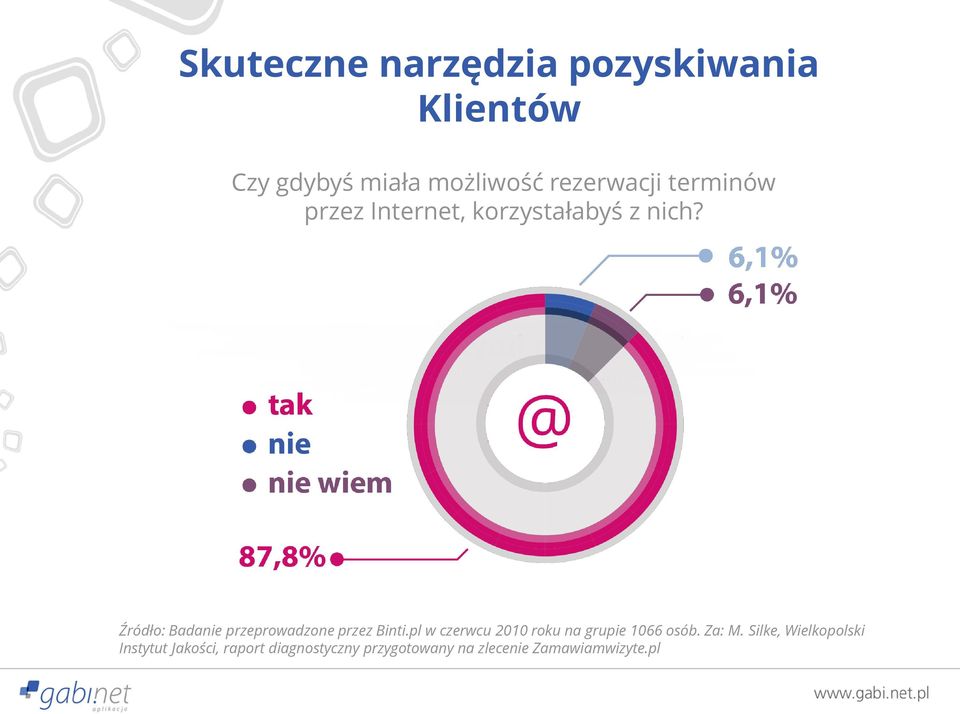 Źródło: Badanie przeprowadzone przez Binti.