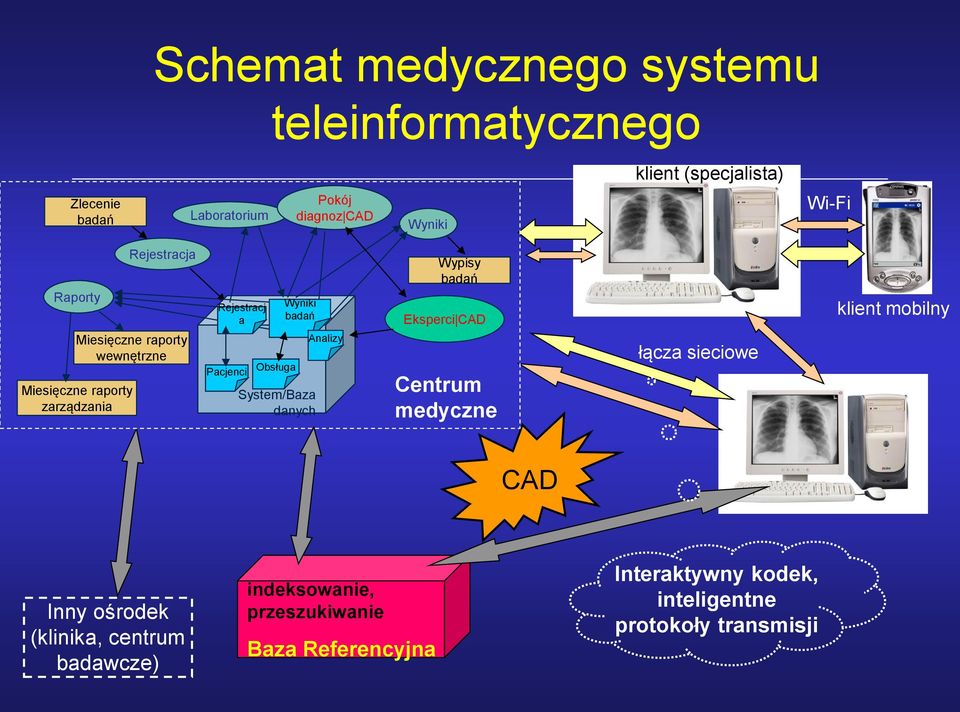 badań System/Baza danych Analizy Wypisy badań Eksperci CAD Centrum medyczne łącza sieciowe klient mobilny CAD Inny ośrodek