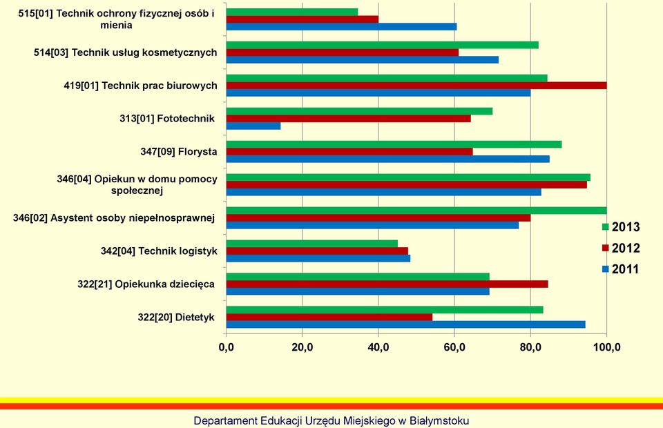 domu pomocy społecznej 346[02] Asystent osoby niepełnosprawnej 342[04] Technik