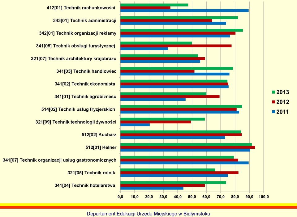Technik usług fryzjerskich 2013 2012 2011 321[09] Technik technologii żywności 512[02] Kucharz 512[01] Kelner 341[07] Technik