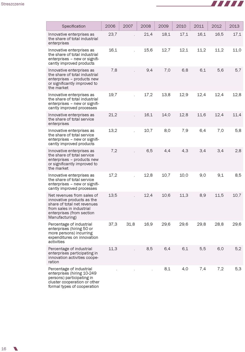 the share of total industrial enterprises new or significantly improved processes Innovative enterprises as the share of total service enterprises Innovative enterprises as the share of total service