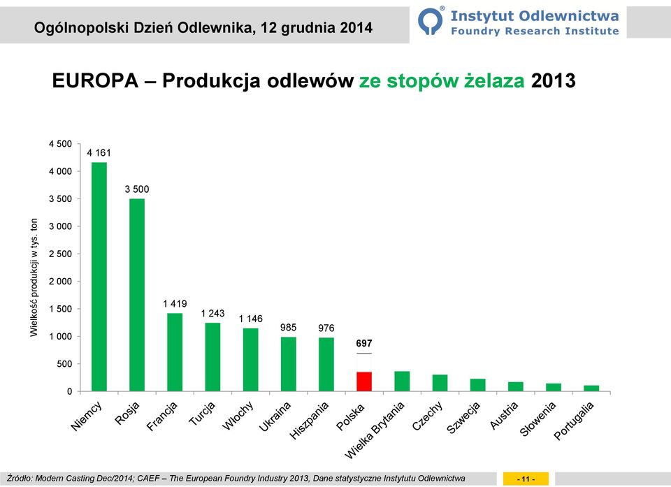 żelaza 2013 4 500 4 161 4 000 3 500 3 500 3 000 2 500 2 000 1 500 1 000 1 419 1 243