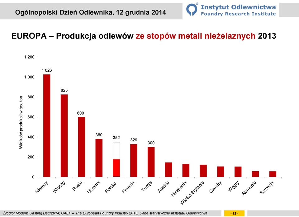 stopów metali nieżelaznych 2013 1 200 1 000 1 026 800 825 600 600 400 380 352