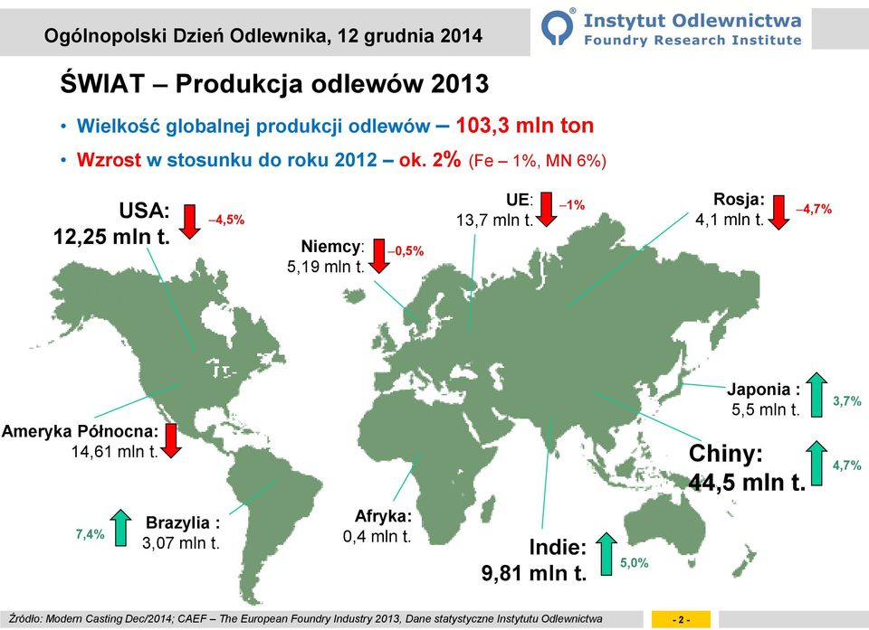 1% 4,7% Ameryka Północna: 14,61 mln t. Japonia : 5,5 mln t. Chiny: 44,5 mln t. 3,7% 4,7% 7,4% Brazylia : 3,07 mln t.