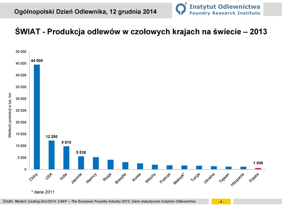 krajach na świecie 2013 50 000 45 000 44 500 40 000 35 000 30 000 25 000 20 000 15 000 10