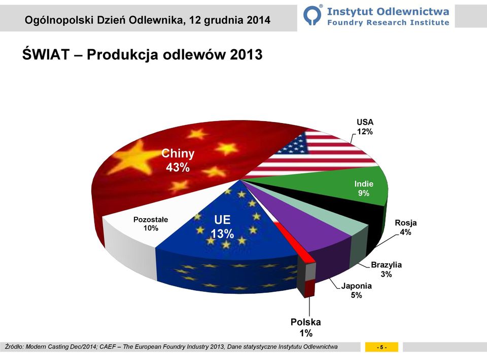 1% Źródło: Modern Casting Dec/2014; CAEF The European