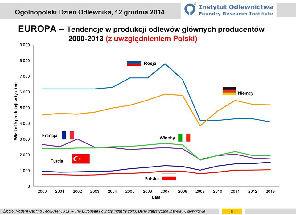2000-2013 (z uwzględnieniem Polski) 8 000 Rosja 7 000 6 000 Niemcy 5 000 4 000 3 000 Francja Włochy 2 000 1 000