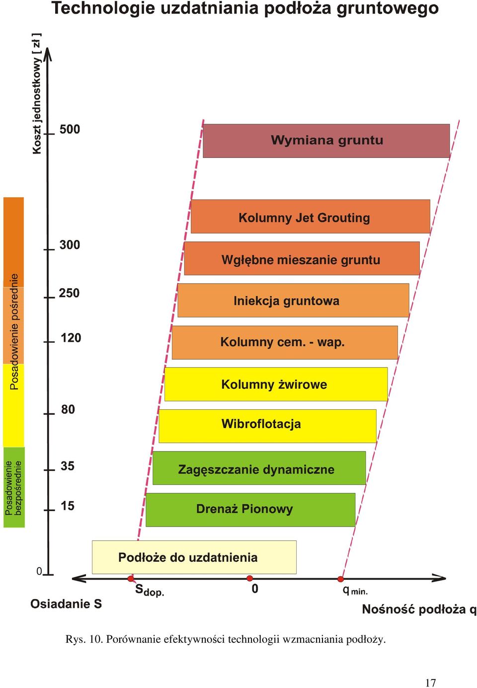 Kolumny żwirowe 0 Rys. 10.