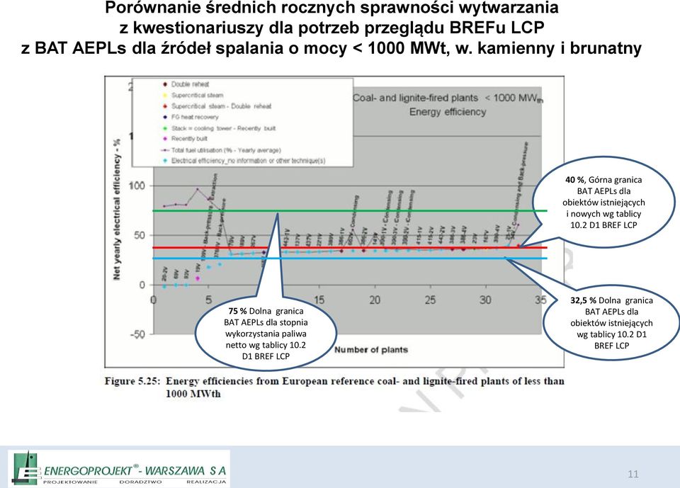 kamienny i brunatny 40 %, Górna granica BAT AEPLs dla obiektów istniejących i nowych wg tablicy 10.