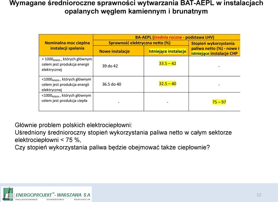 instalacje CHP 39 do 42 33.5 42 - <1000 MWth, których głównym celem jest produkcja energii 36.5 do 40 32.