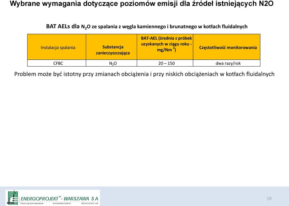 BAT-AEL (średnia z próbek uzyskanych w ciągu roku - mg/nm 3 ) Częstotliwość monitorowania CFBC N 2 O 20 150