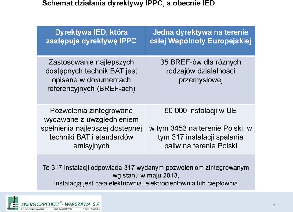 wydawane z uwzględnieniem spełnienia najlepszej dostępnej techniki BAT i standardów emisyjnych 50 000 instalacji w UE w tym 3453 na terenie Polski, w tym 317 instalacji