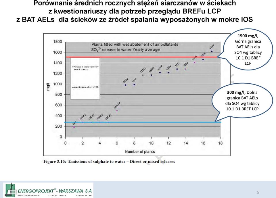 wyposażonych w mokre IOS 1500 mg/l, Górna granica BAT AELs dla SO4 wg tablicy