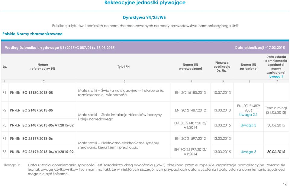 2013 EN ISO 21487:2012/ A1:2014 EN ISO 21487: 2006 