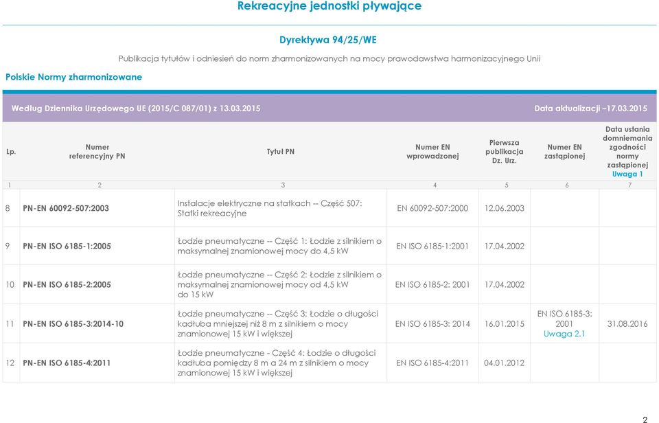 2002 10 PN-EN ISO 6185-2:2005 Łodzie pneumatyczne -- Część 2: Łodzie z silnikiem o maksymalnej znamionowej mocy od 4,5 kw do 15 kw EN ISO 6185-2: 2001 17.04.