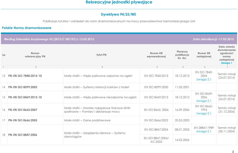 2001 15 PN-EN ISO 8469:2013-10 Małe statki -- Węże paliwowe nieodporne na ogień EN ISO 8469:2013 18.12.2013 EN ISO 8469: 2006 (24.07.