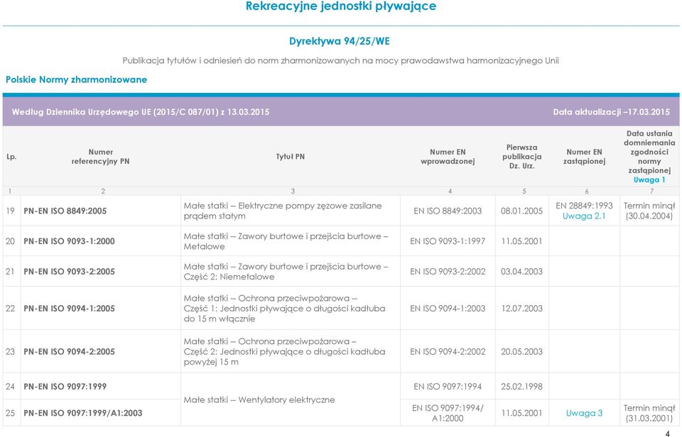 2001 21 PN-EN ISO 9093-2:2005 Małe statki -- Zawory burtowe i przejścia burtowe Część 2: Niemetalowe EN ISO 9093-2:2002 03.04.