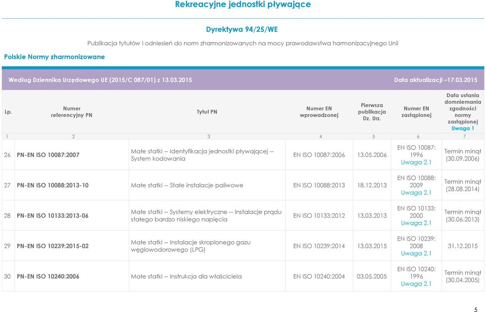 03.2013 EN ISO 10133: 2000 (30.06.2013) 29 PN-EN ISO 10239:2015-02 Małe statki -- Instalacje skroplonego gazu węglowodorowego (LPG) EN ISO 10239:2014 13.03.2015 EN ISO 10239: 2008 31.