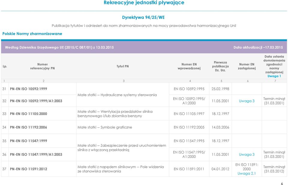 2001) 33 PN-EN ISO 11105:2000 Małe statki -- Wentylacja przedziałów silnika benzynowego i/lub zbiornika benzyny EN ISO 11105:1997 18.12.