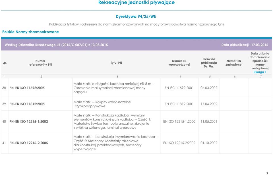 2002 40 PN-EN ISO 12215-1:2002 Małe statki -- Konstrukcja kadłuba i wymiary elementów konstrukcyjnych kadłuba -- Część 1: Materiały: Żywice termoutwardzalne, zbrojenie z