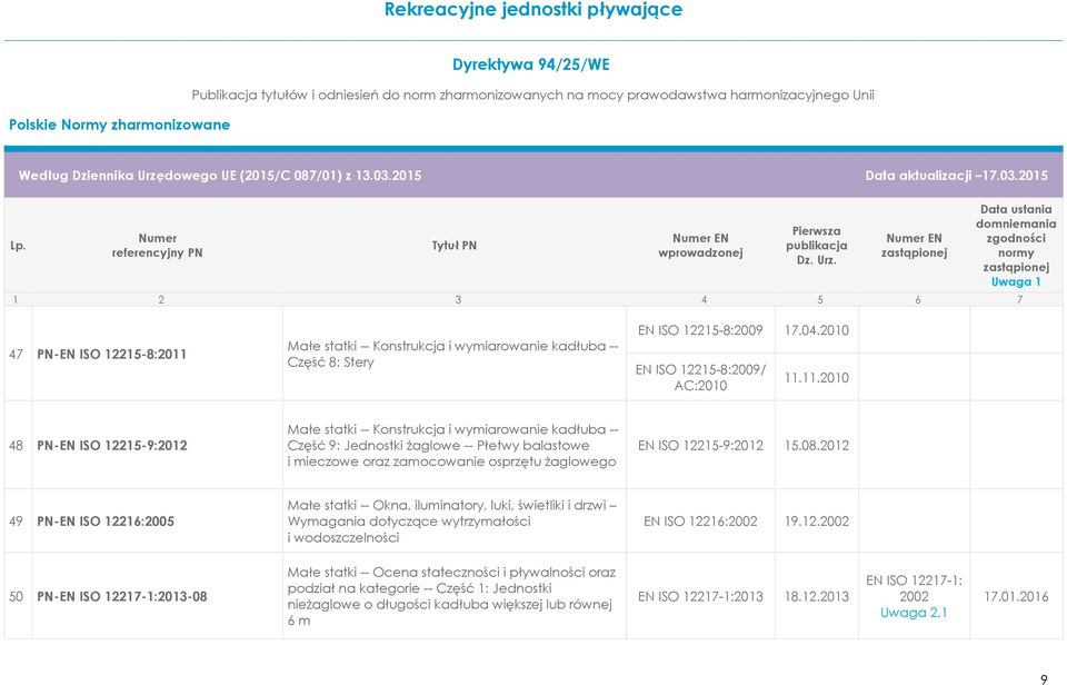 11.2010 48 PN-EN ISO 12215-9:2012 Małe statki -- Konstrukcja i wymiarowanie kadłuba -- Część 9: Jednostki żaglowe -- Płetwy balastowe i mieczowe oraz zamocowanie osprzętu żaglowego EN ISO