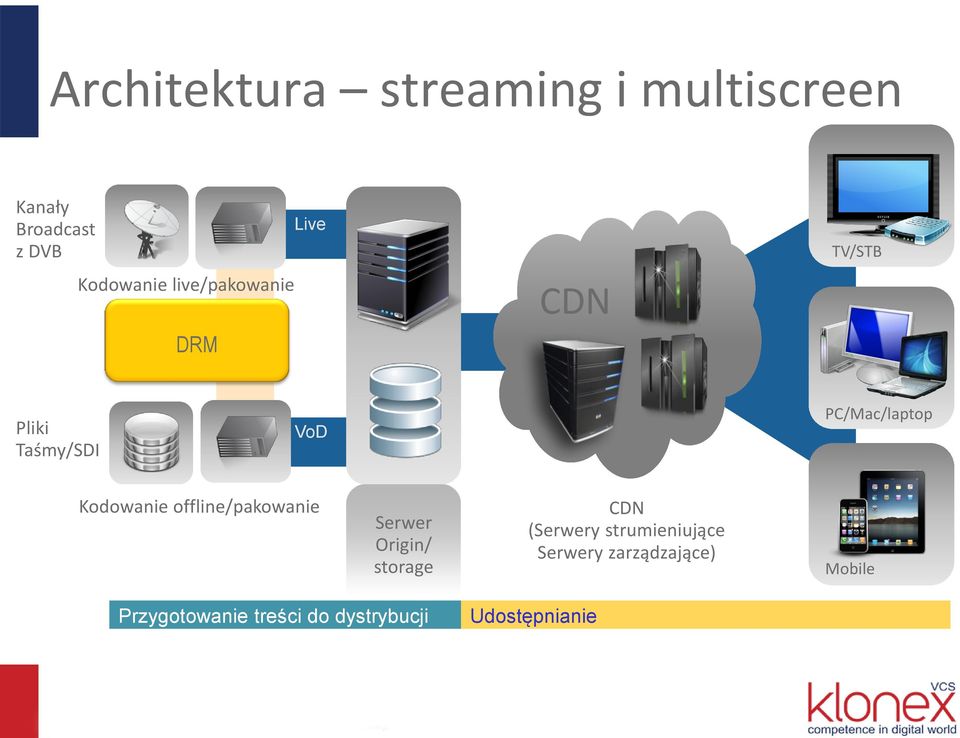 Kodowanie offline/pakowanie Serwer Origin/ storage CDN (Serwery