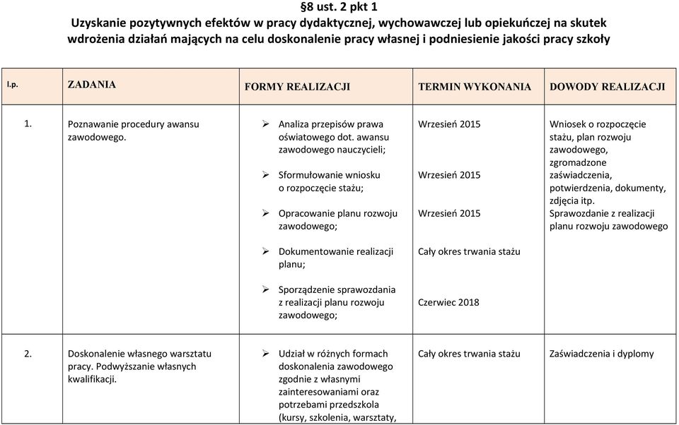 p. ZADANIA FORMY REALIZACJI TERMIN WYKONANIA DOWODY REALIZACJI 1. Poznawanie procedury awansu zawodowego. Analiza przepisów prawa oświatowego dot.