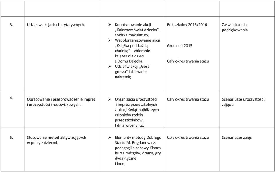Góra grosza i zbieranie nakrętek; Grudzień 2015 Zaświadczenia, podziękowania 4. Opracowanie i przeprowadzenie imprez i uroczystości środowiskowych.