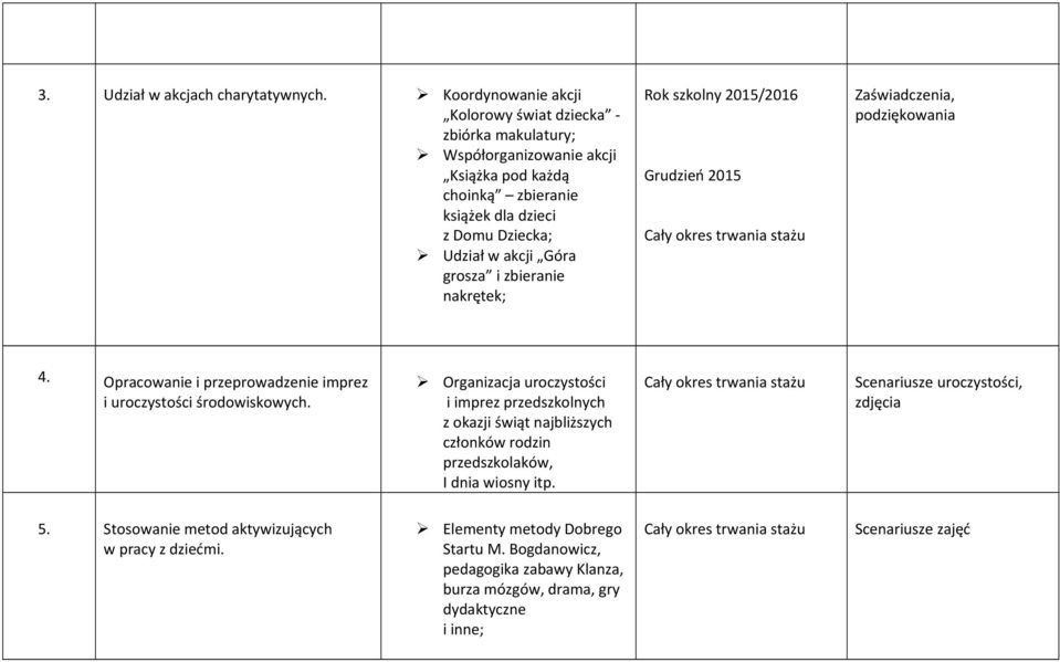 Góra grosza i zbieranie nakrętek; Grudzień 2015 Zaświadczenia, podziękowania 4. Opracowanie i przeprowadzenie imprez i uroczystości środowiskowych.