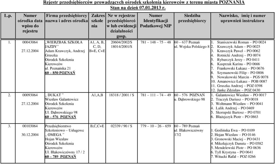 Dąbrowskiego 98 60 576 POZNAŃ Zakres szkole nia A1, A, B, C, D, B+E, C+E Nr w rejestrze przedsiębiorcó w lub ewidencji działalności gosp.