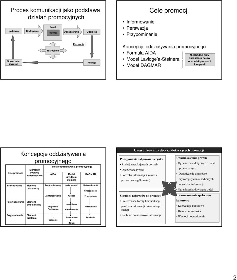 Przypominanie Koncepcje oddziaływania promocyjnego Elementy postawy konsumentów Element poznawczy Element emocjonalny Element działania Efekty oddziaływania promocyjnego AIDA Zwrócenie uwagi