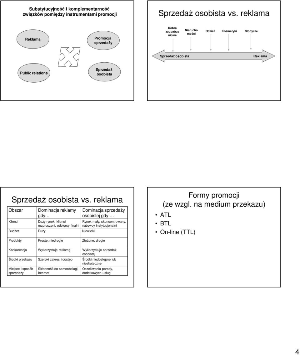 reklama Obszar Klienci Dominacja reklamy gdy Duży rynek, klienci rozproszeni, odbiorcy finalni Budżet Duży Niewielki Dominacja sprzedaży osobistej gdy Rynek mały, skoncentrowany, nabywcy