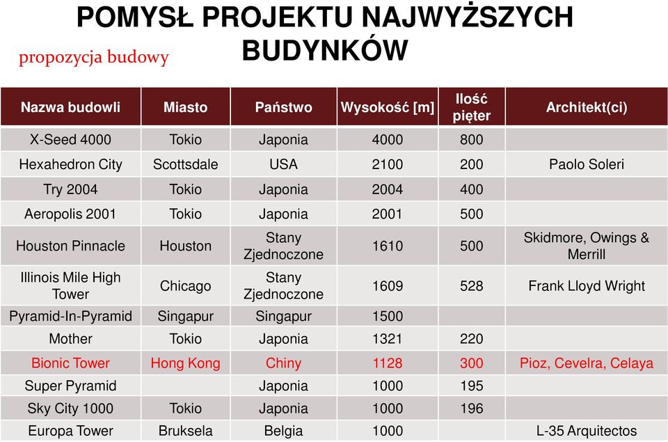 Stany Zjednoczone Stany Zjednoczone Pyramid-In-Pyramid Singapur Singapur 1500 1610 500 Mother Tokio Japonia 1321 220 Skidmore, Owings & Merrill 1609 528 Frank Lloyd Wright